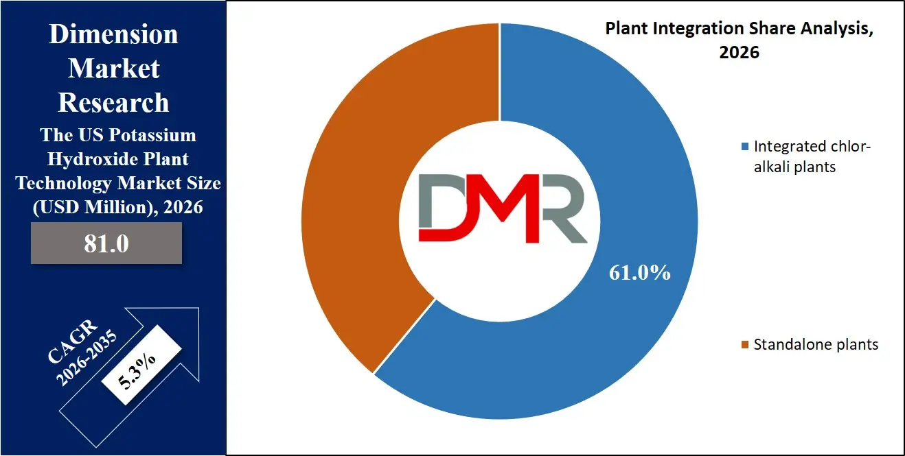 US Potassium Hydroxide Plant Technology Market Plant Integration Share Analysis
