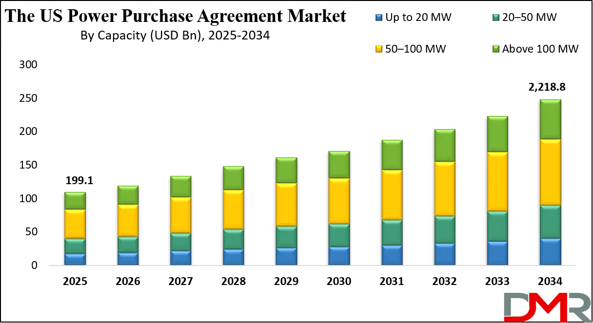 US Power Purchase Agreement Market Growth Analysis