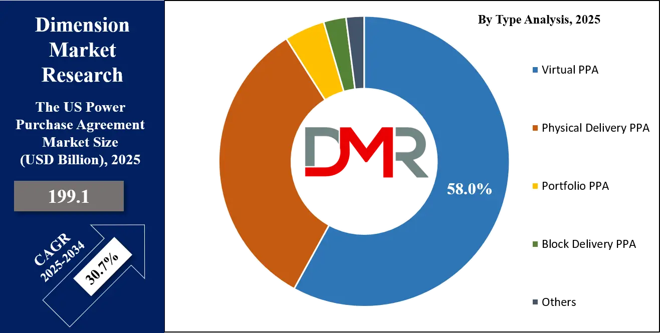 US Power Purchase Agreement Market Type Analysis