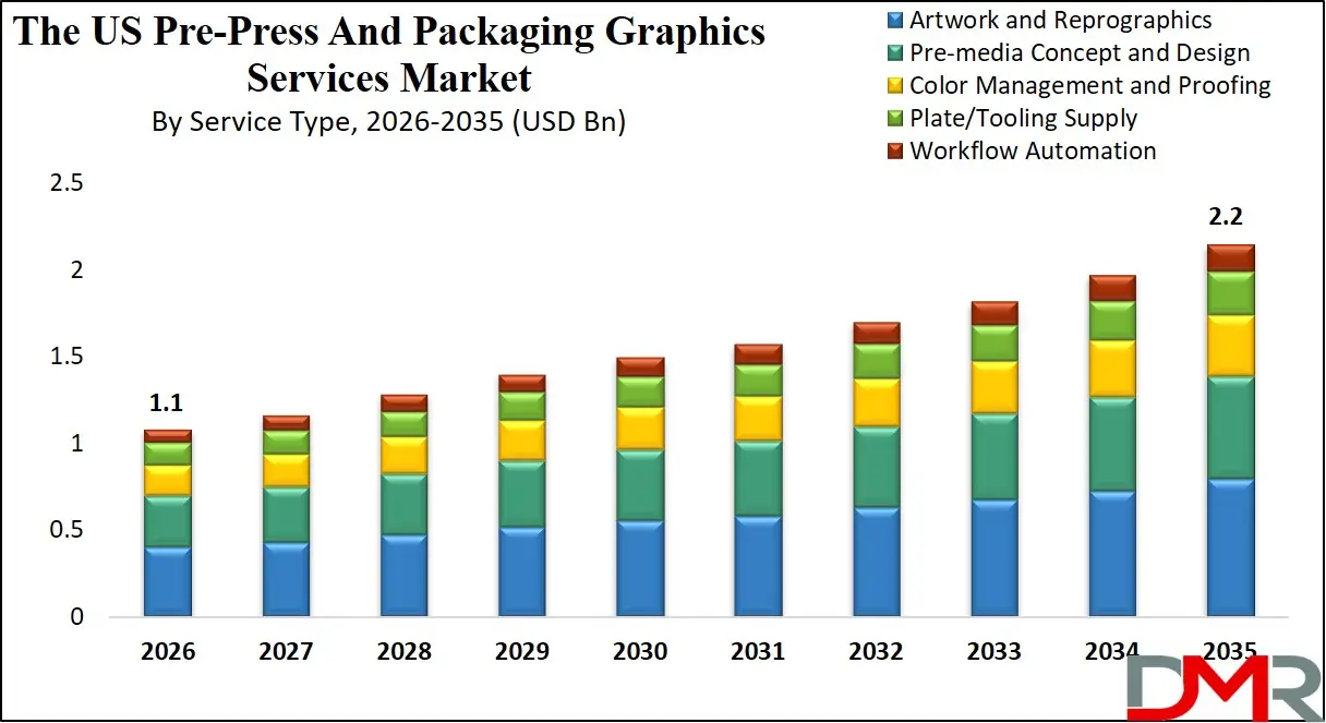 US Pre Press And Packaging Graphics Services Market By Service Type