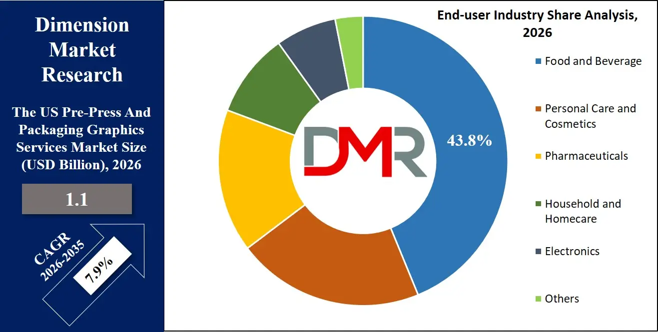 US Pre Press And Packaging Graphics Services Market End User Industry Share Analysis