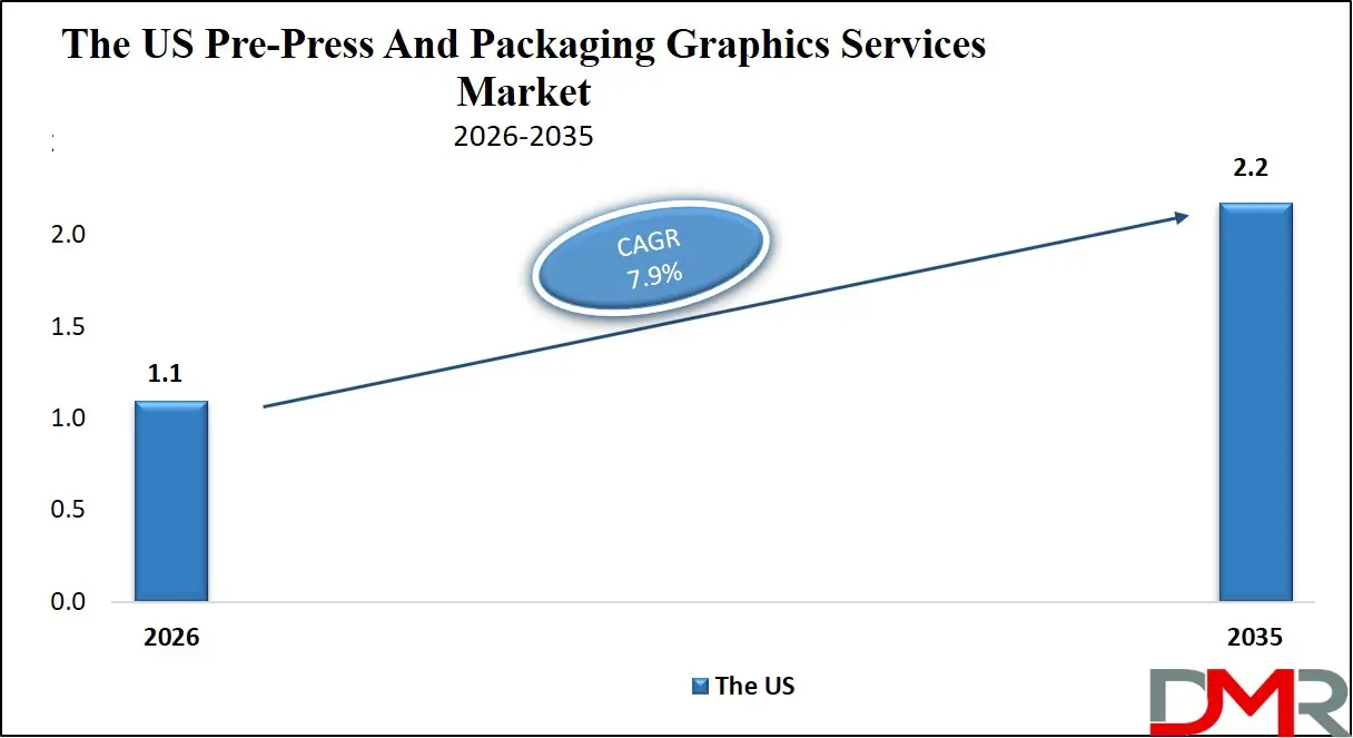 US Pre Press And Packaging Graphics Services Market