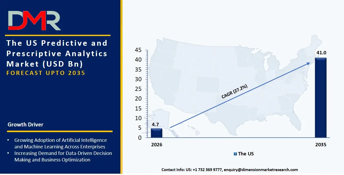 US Predictive and Prescriptive Analytics Market
