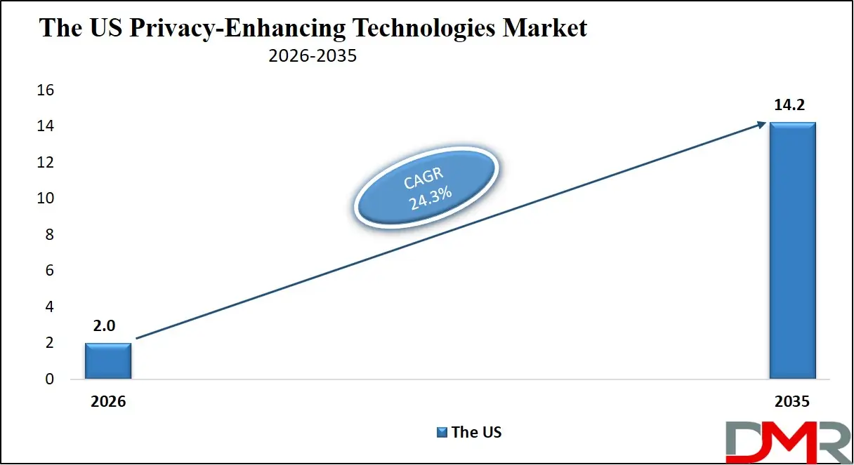 US Privacy Enhancing Technologies Market