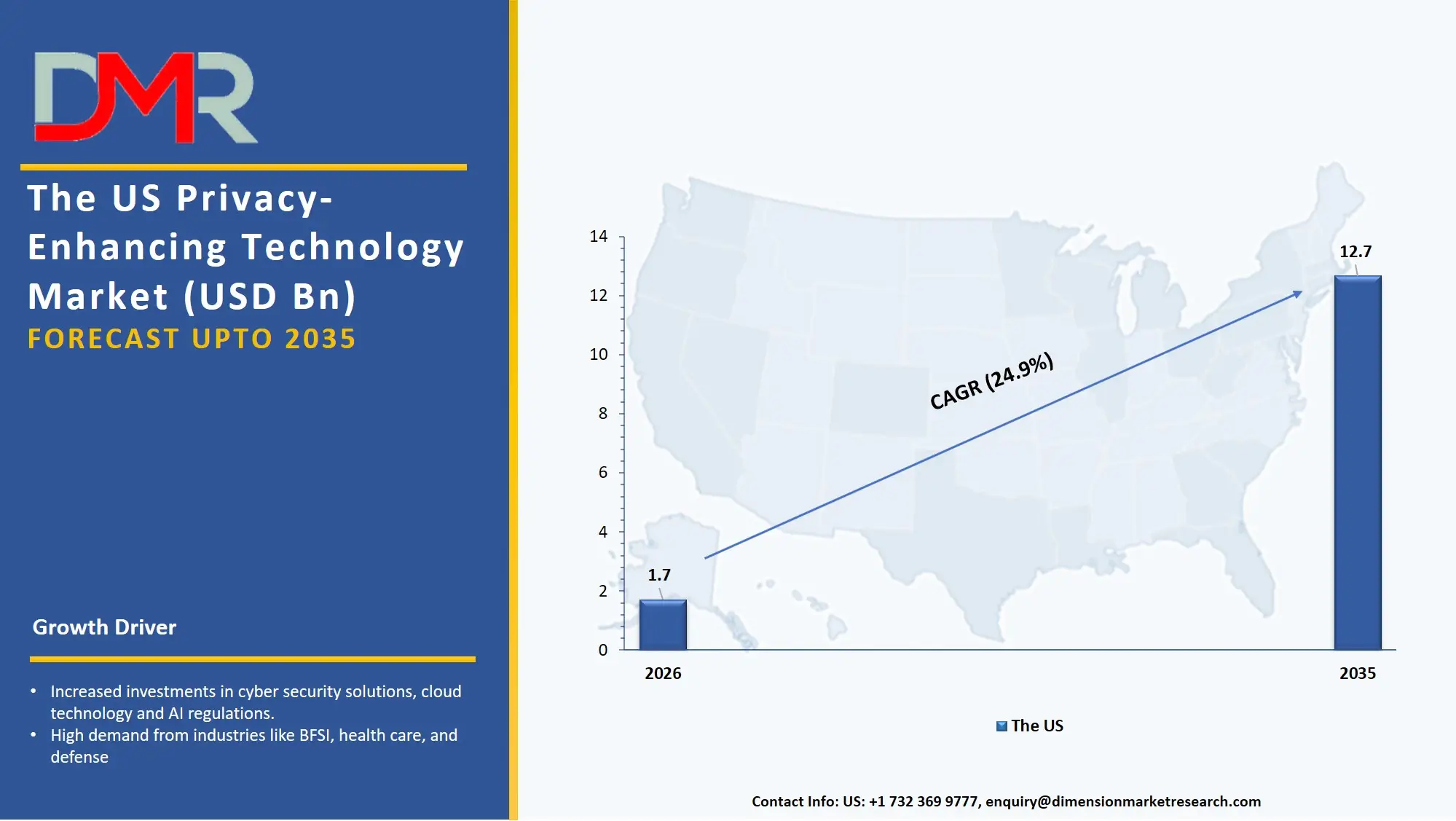 US Privacy Enhancing Technology Market
