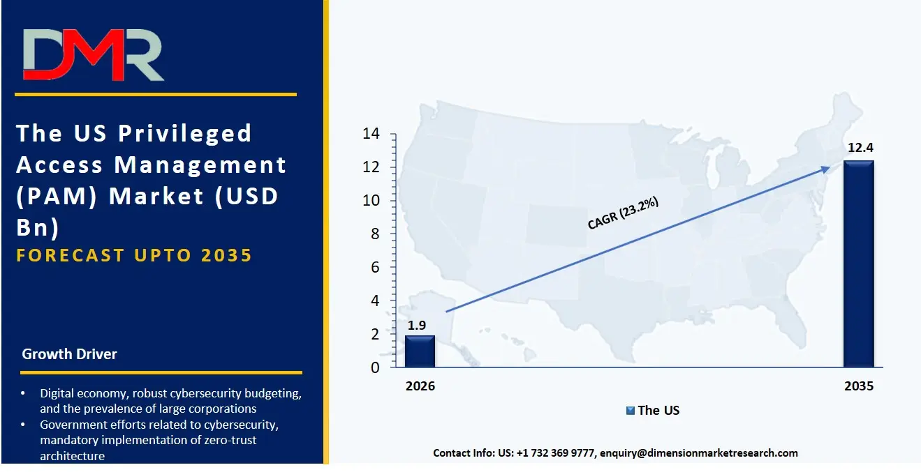 US Privileged Access Management Market