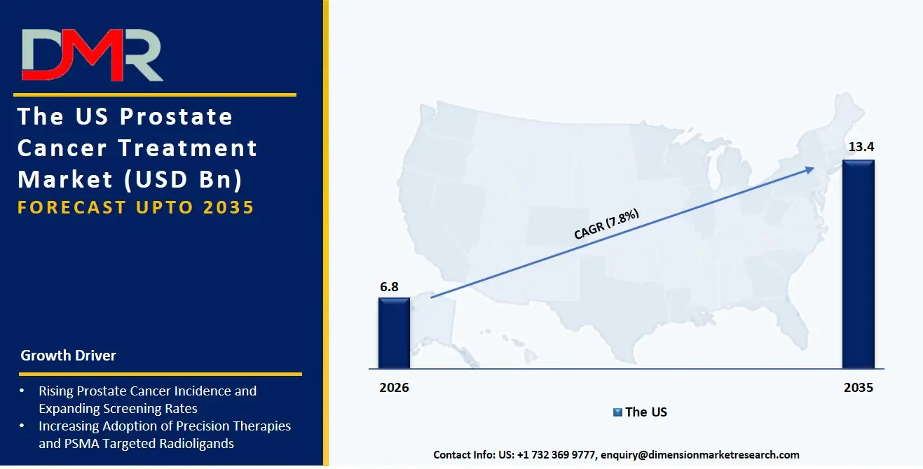 US Prostate Cancer Treatment Market