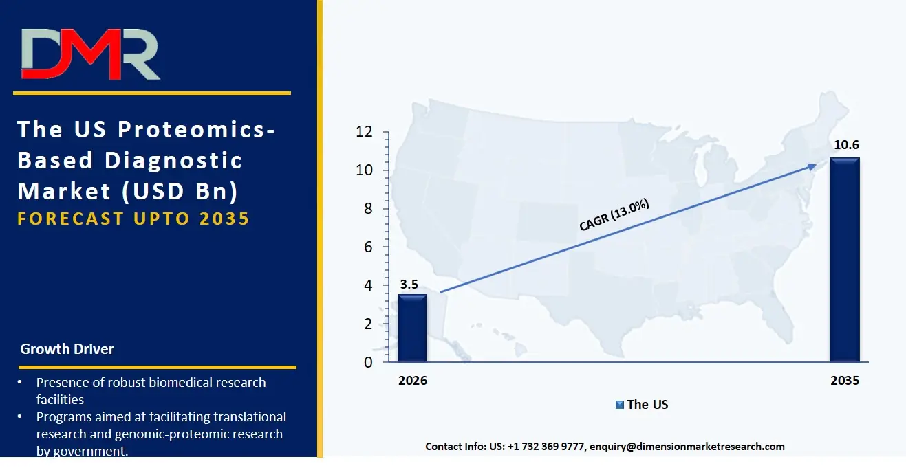 US Proteomics Based Diagnostic Market