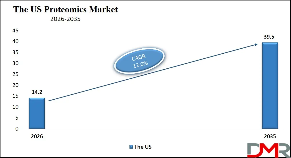 US Proteomics Market