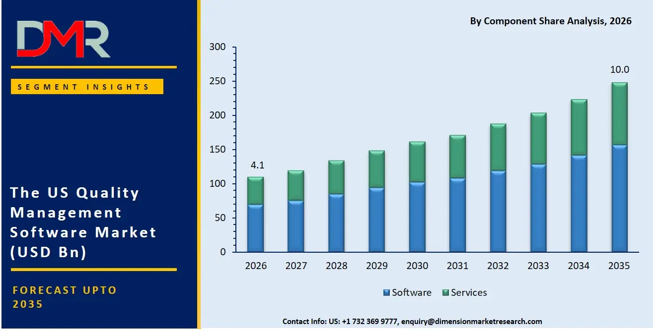 US Quality Management Software Market By Component Share Analysis