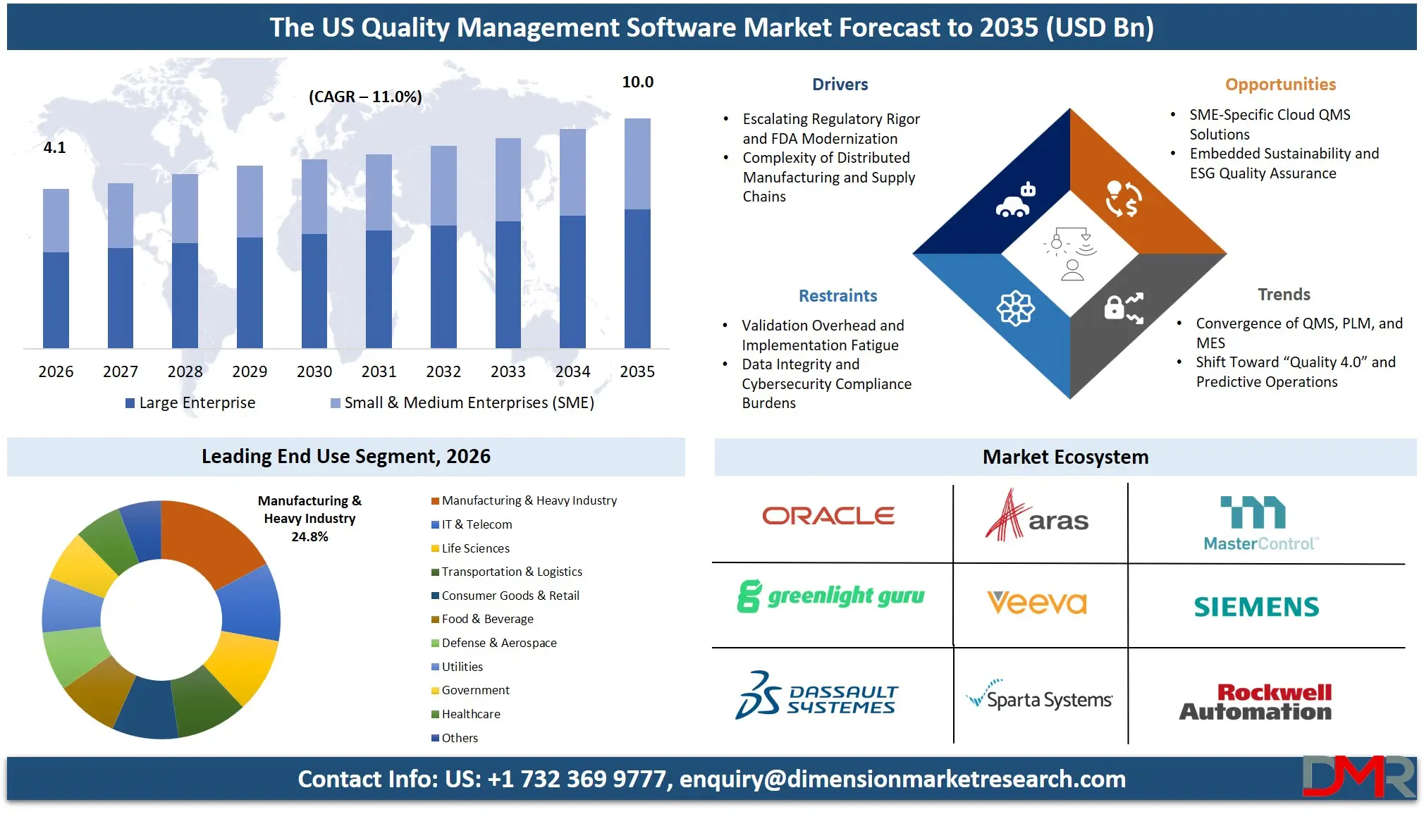 US Quality Management Software Market Forecast to 2035