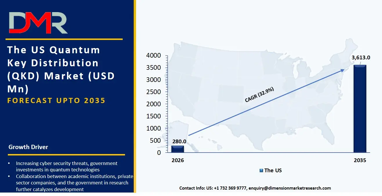 US Quantum Key Distribution Market