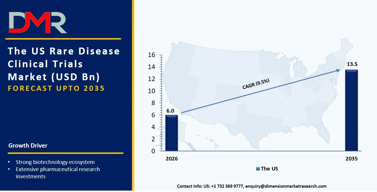 US Rare Disease Clinical Trials Market