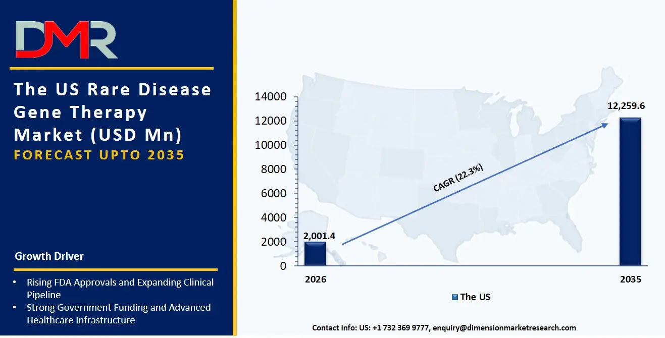 US Rare Disease Gene Therapy Market