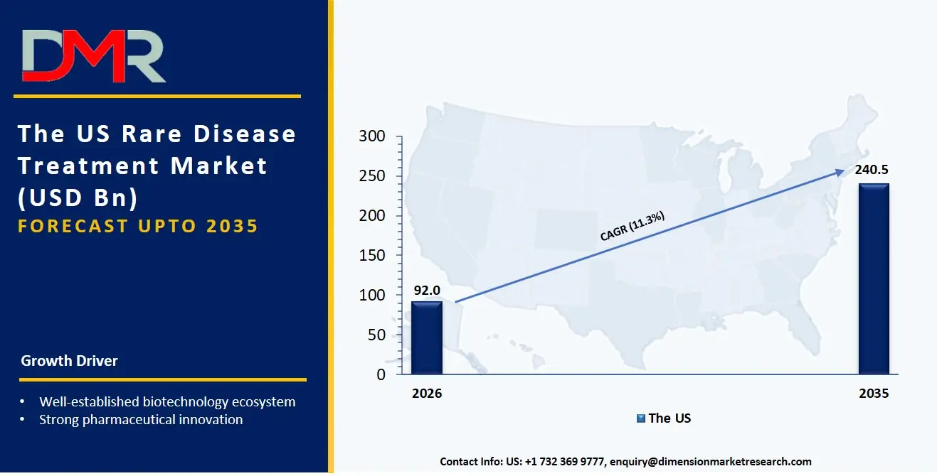 US Rare Disease Treatment Market