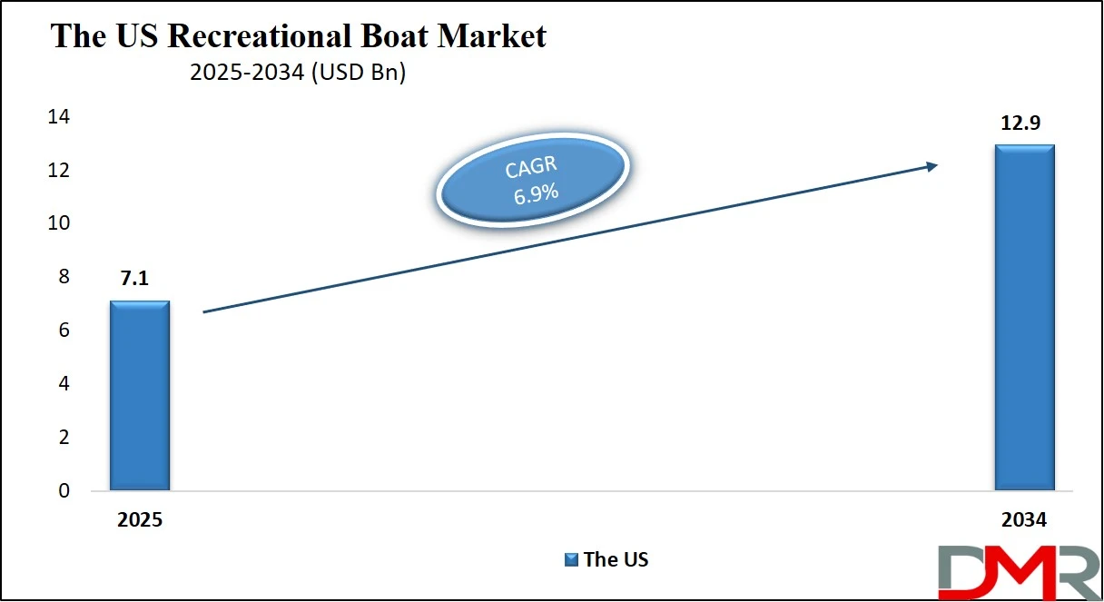 Us Recreational Boat Market Size Analysis