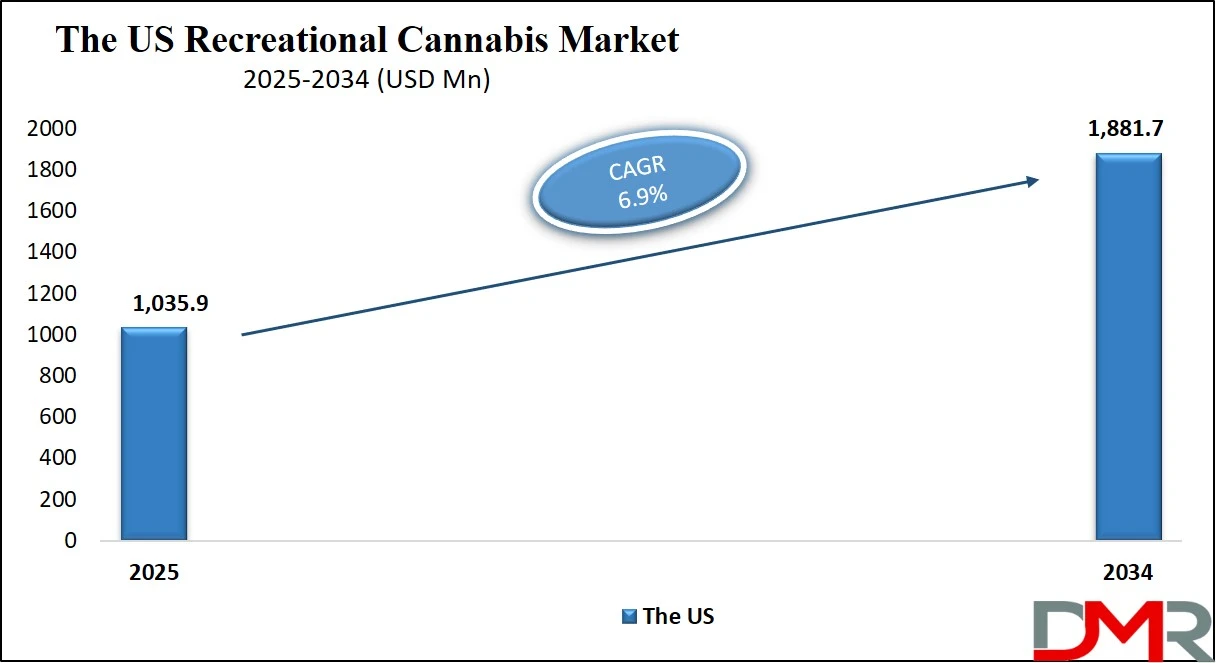 Us Recreational Cannabis Market Size Analysis