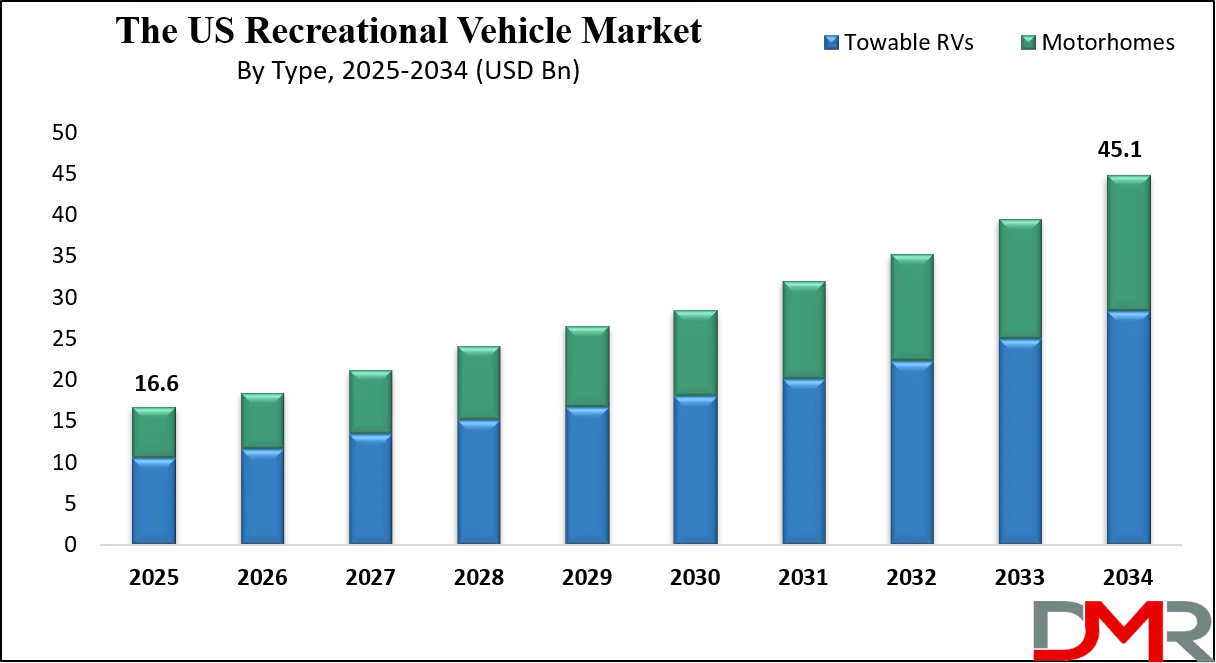 US Recreational Vehicle Market Growth Analysis