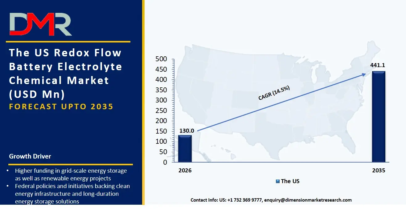 US Redox Flow Battery Electrolyte Chemical Market