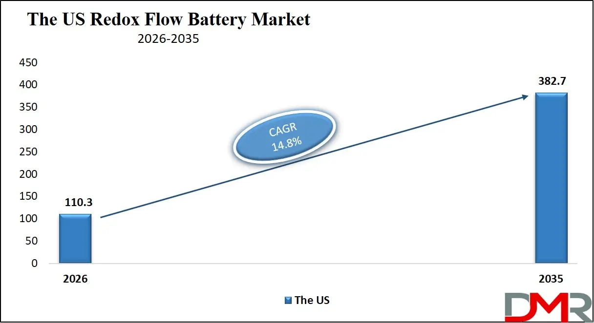 US Redox Flow Battery Market