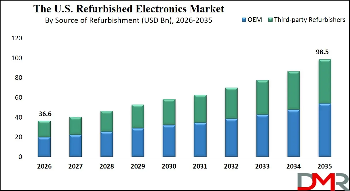 US Refurbished Electronics Market By Source of Refurbishment