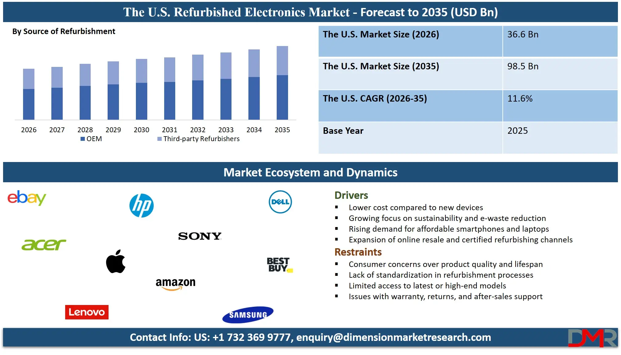 US Refurbished Electronics Market Forecast to 2035 