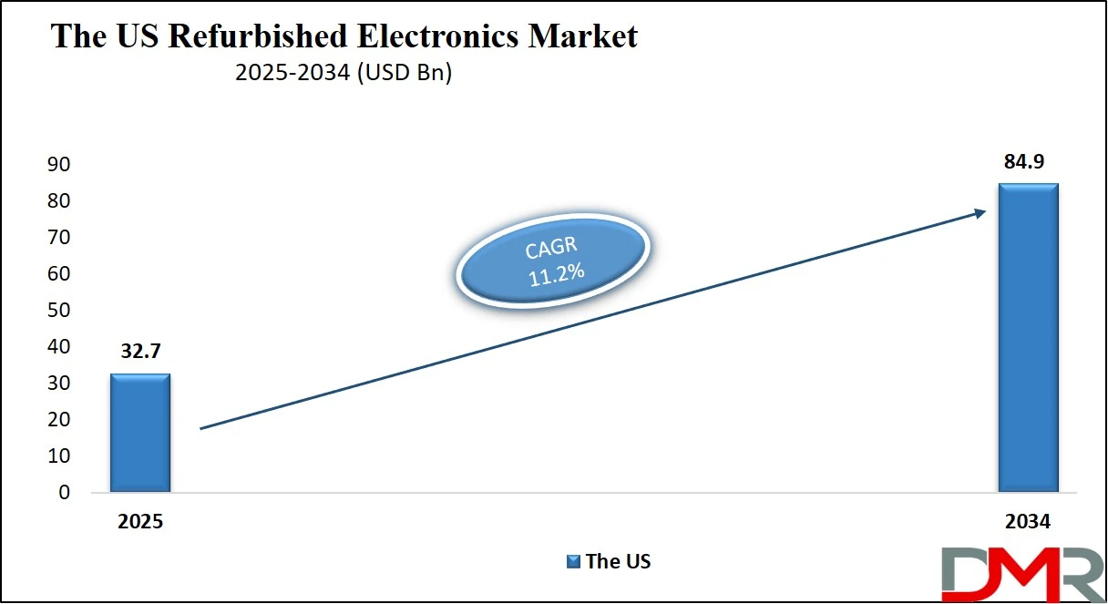 Us Refurbished Electronics Market Size Analysis