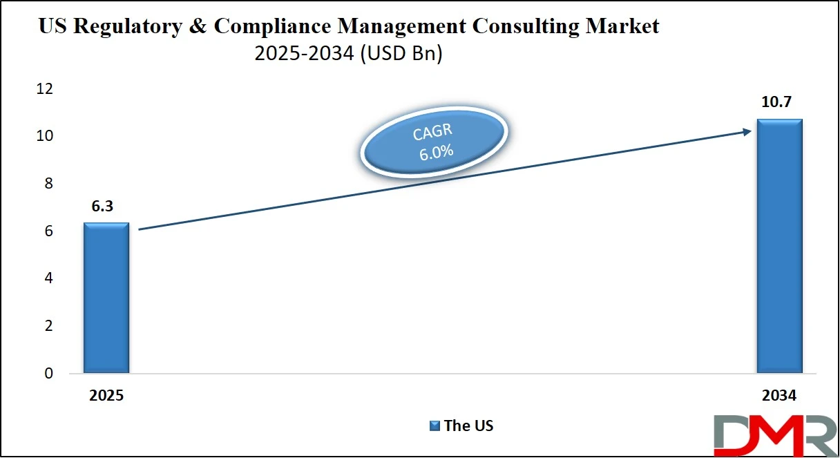 Us Regulatory and Compliance Management Consulting Market Size Analysis