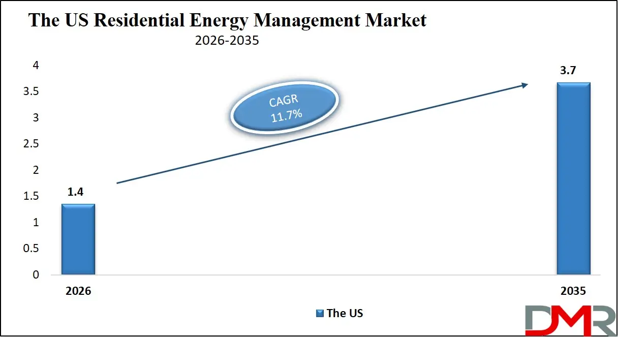 US Residential Energy Management Market
