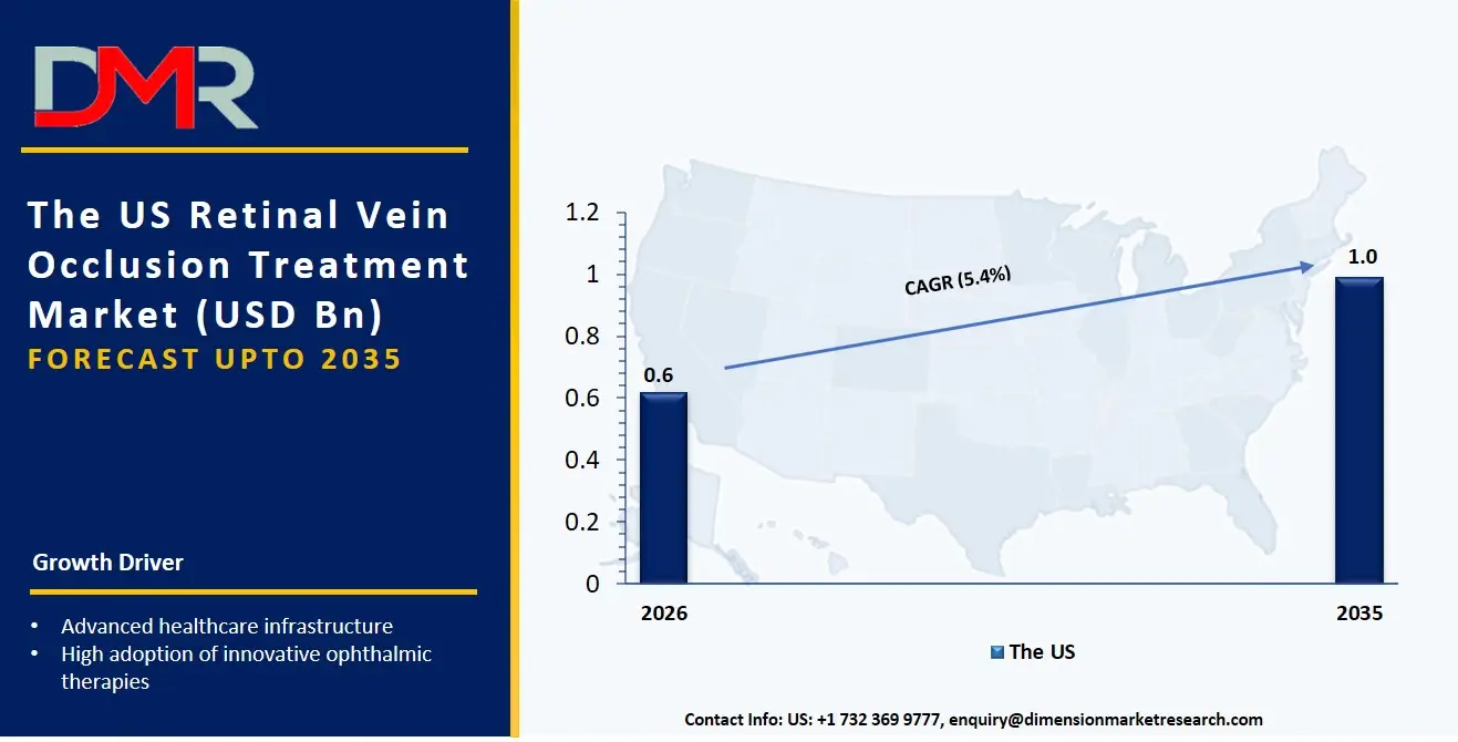 US Retinal Vein Occlusion Treatment Market
