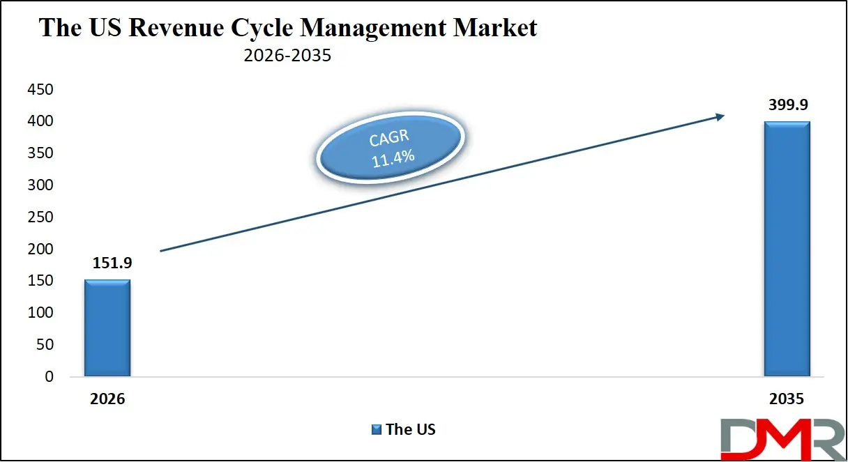 US Revenue Cycle Management Market