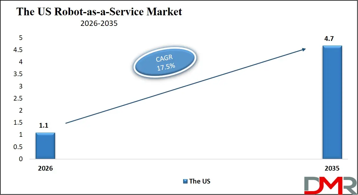 US Robot as a Service Market