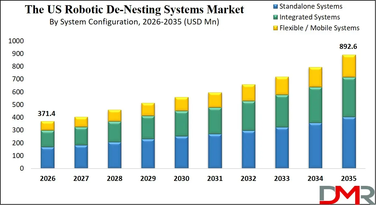 US Robotic De Nesting Systems Market By System Configuration