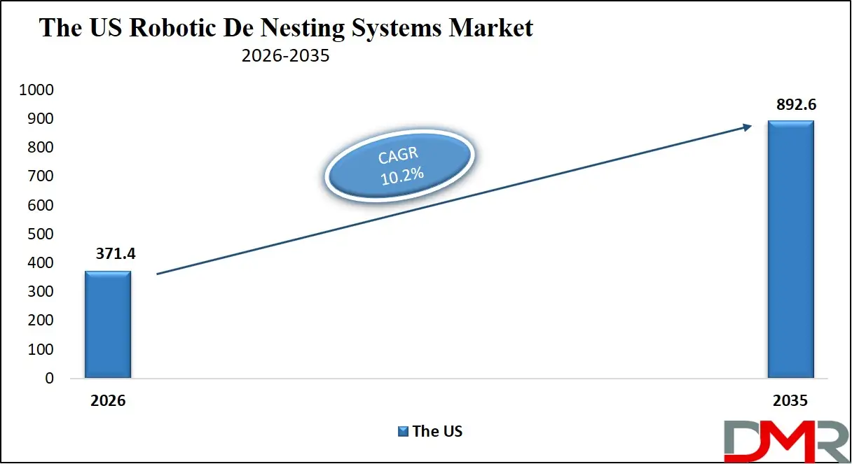 US Robotic De Nesting Systems Market
