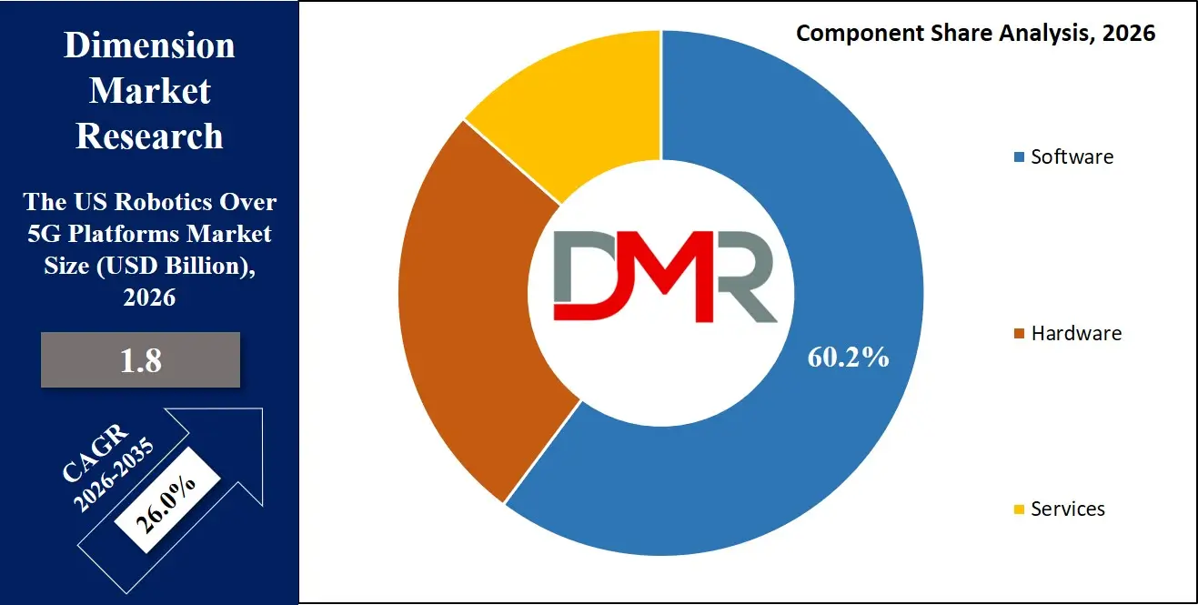 US Robotics Over 5g Platforms Market Component Share Analysis