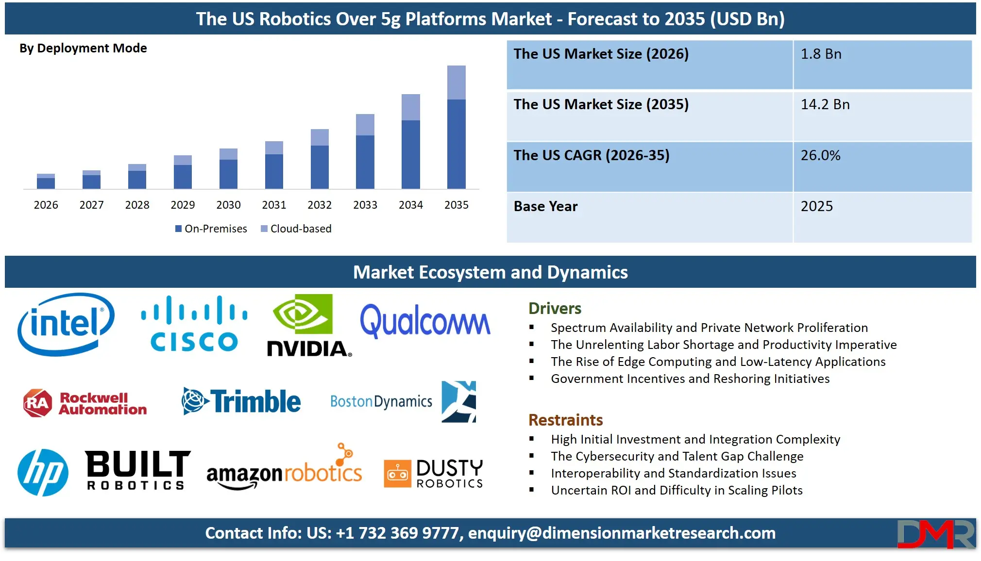 US Robotics Over 5g Platforms Market Forecast to 2035