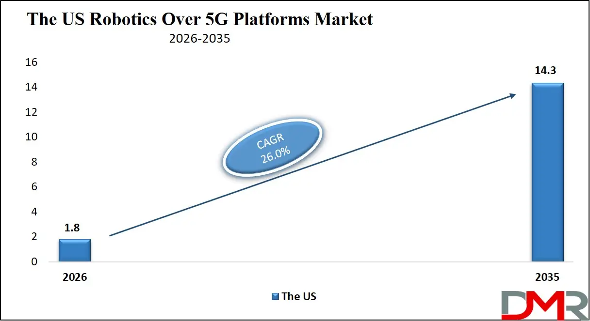 US Robotics Over 5G Platforms Market