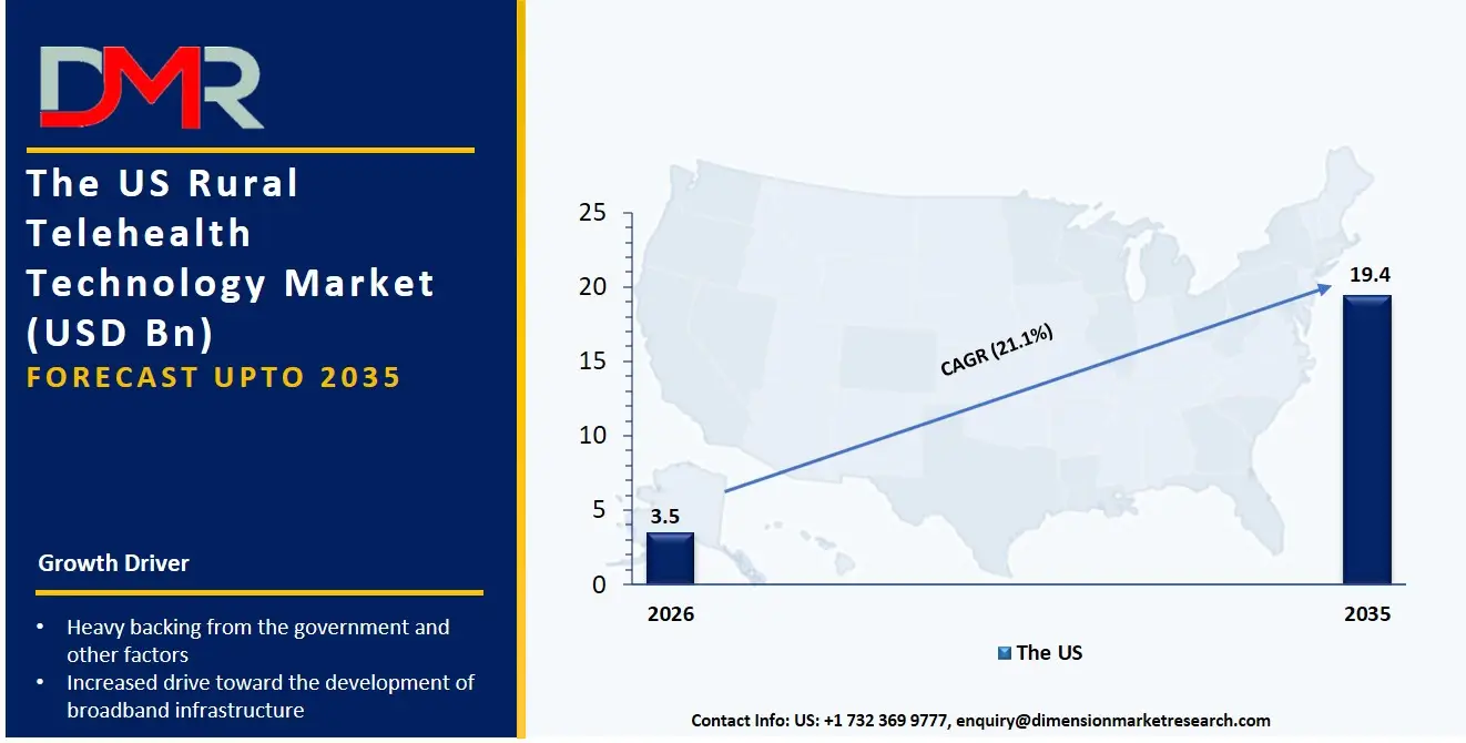US Rural Telehealth Technology Market