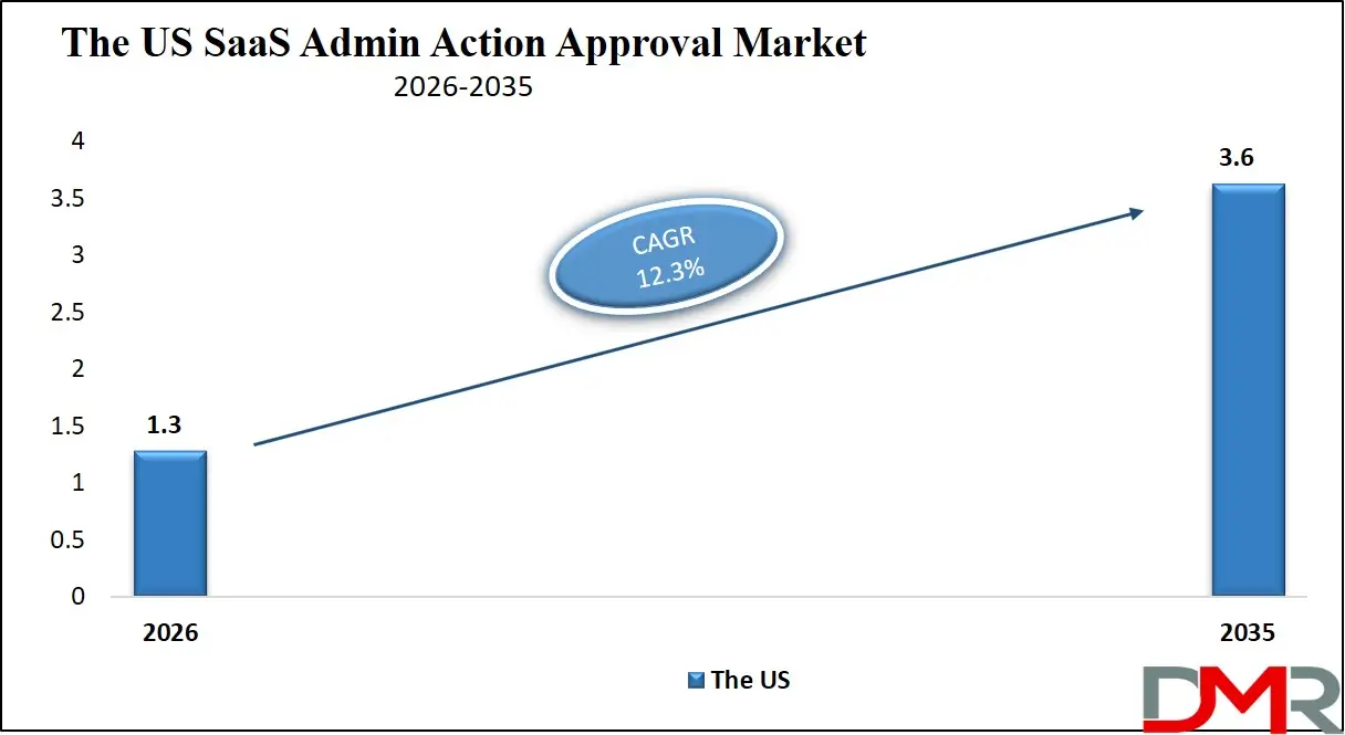 US SaaS Admin Action Approval Market