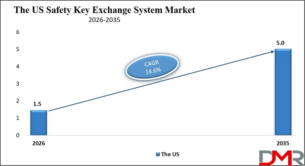 US Safety Key Exchange System Market