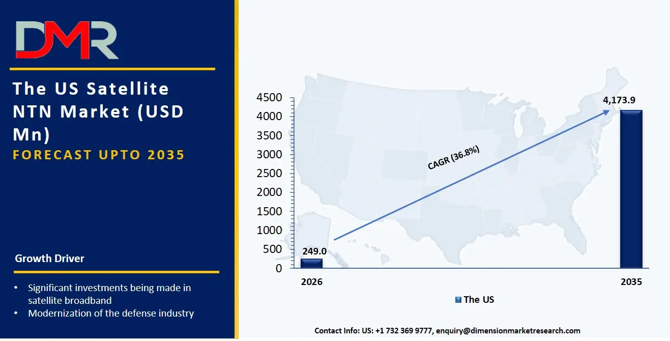 US Satellite NTN Market