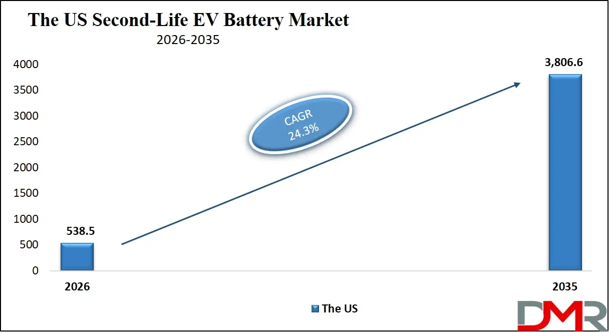 US Second Life EV Battery Market