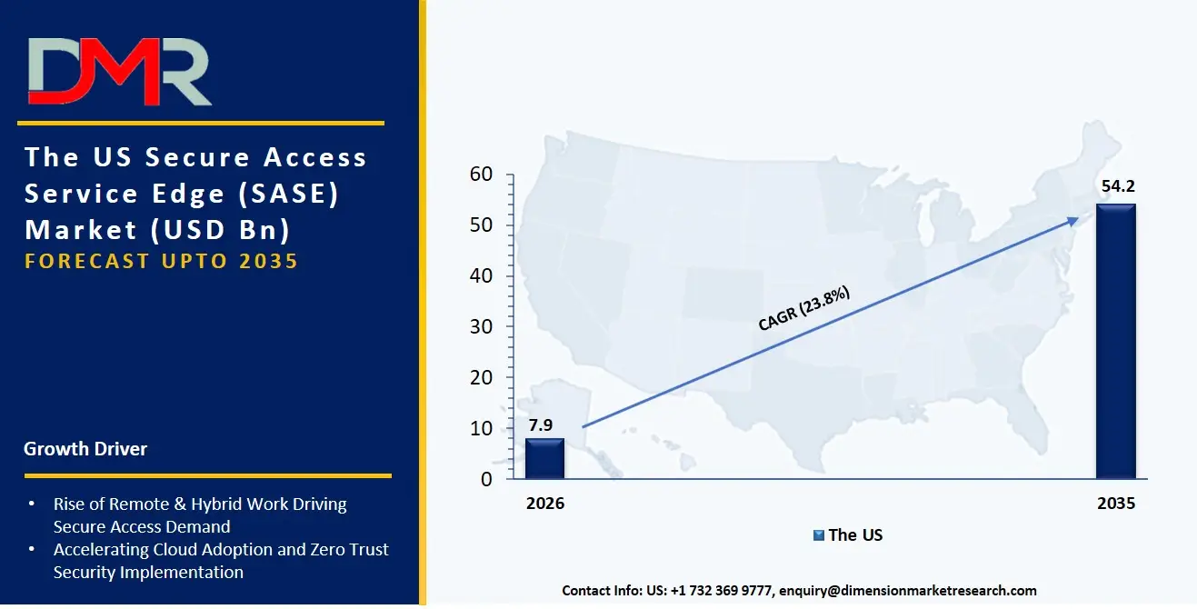 US Secure Access Service Edge Market