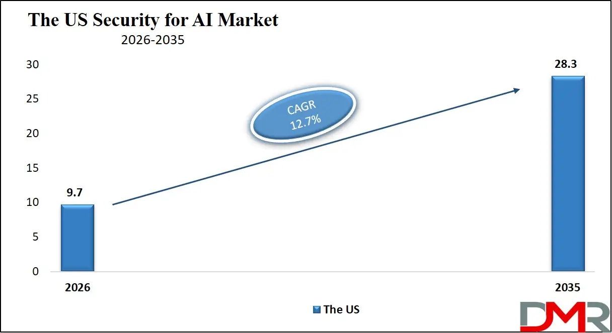 US Security for AI Market
