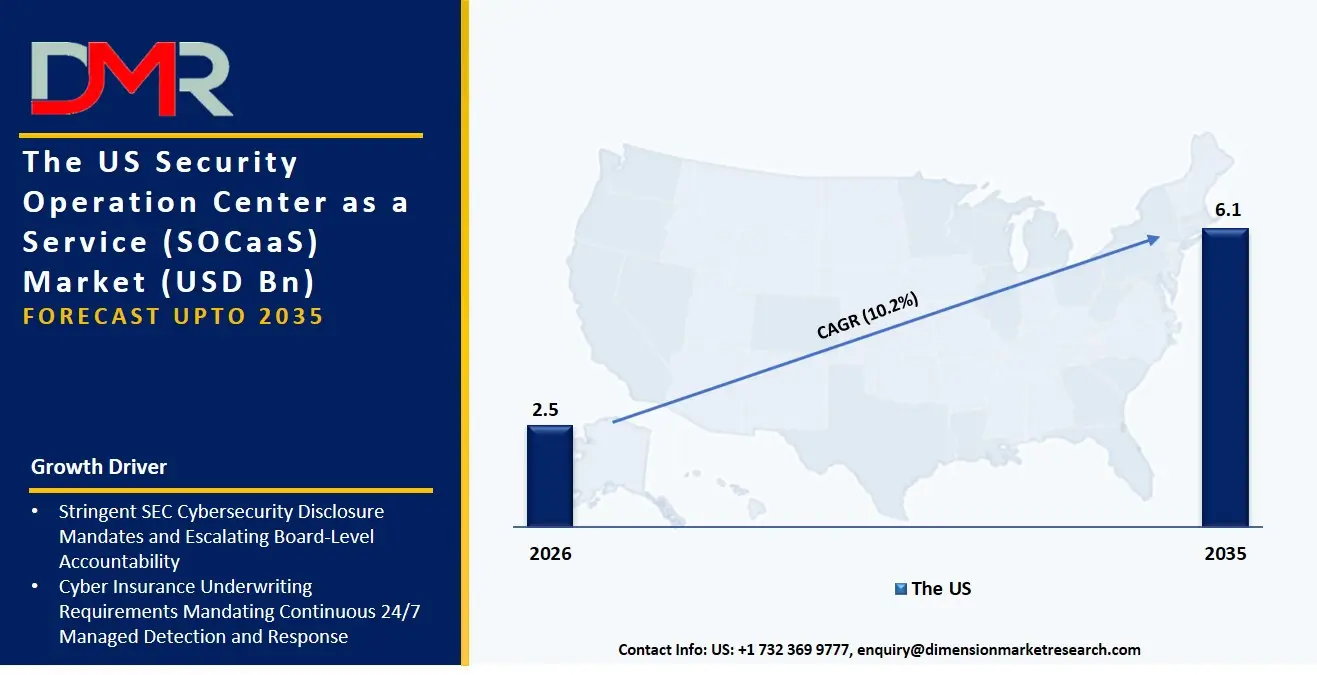 US Security Operation Center as a Service Market