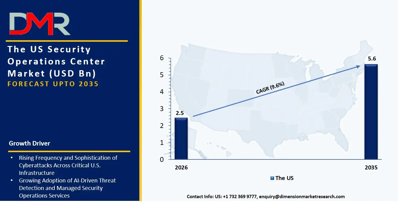 US Security Operations Center Market