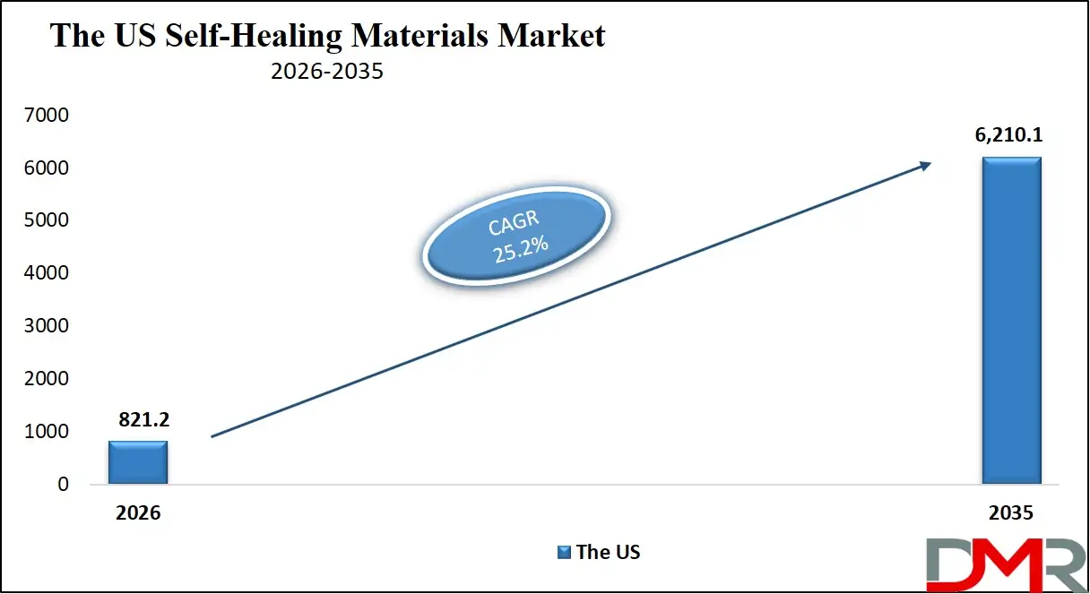 US Self Healing Materials Market