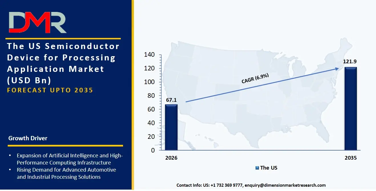 US Semiconductor Device for Processing Application Market