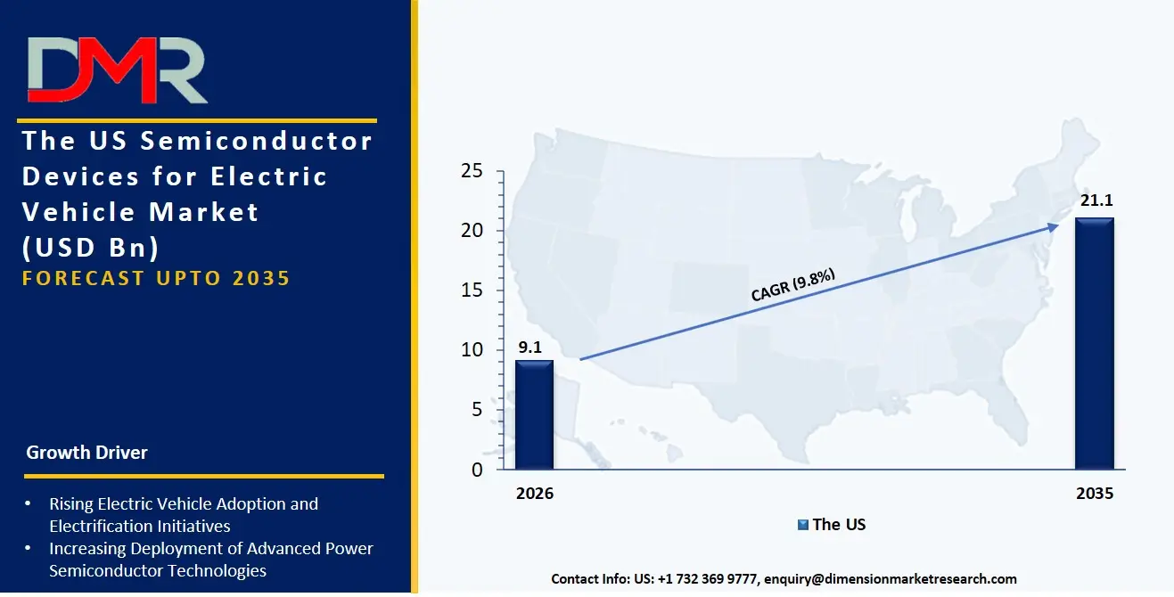US Semiconductor Devices for Electric Vehicle Market