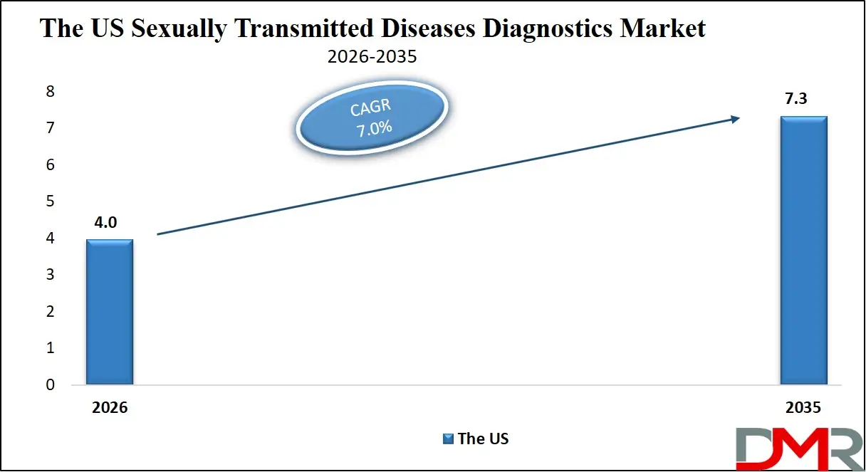 US Sexually Transmitted Diseases Diagnostics Market